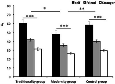 The Influence of Self-Relevance and Cultural Values on Moral Orientation